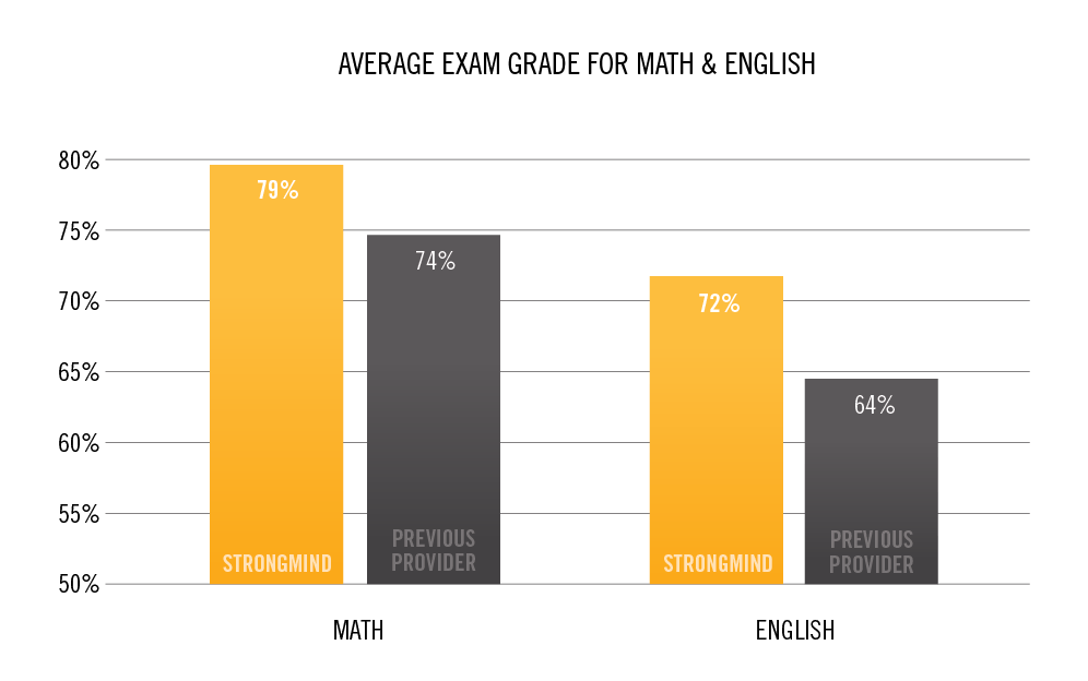 Average Exam Grade