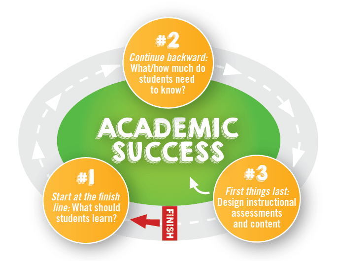 Achieve Academic Success