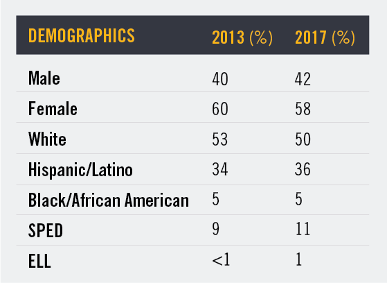 Demographics