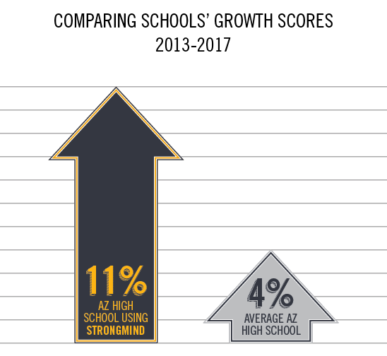 Overall Growth