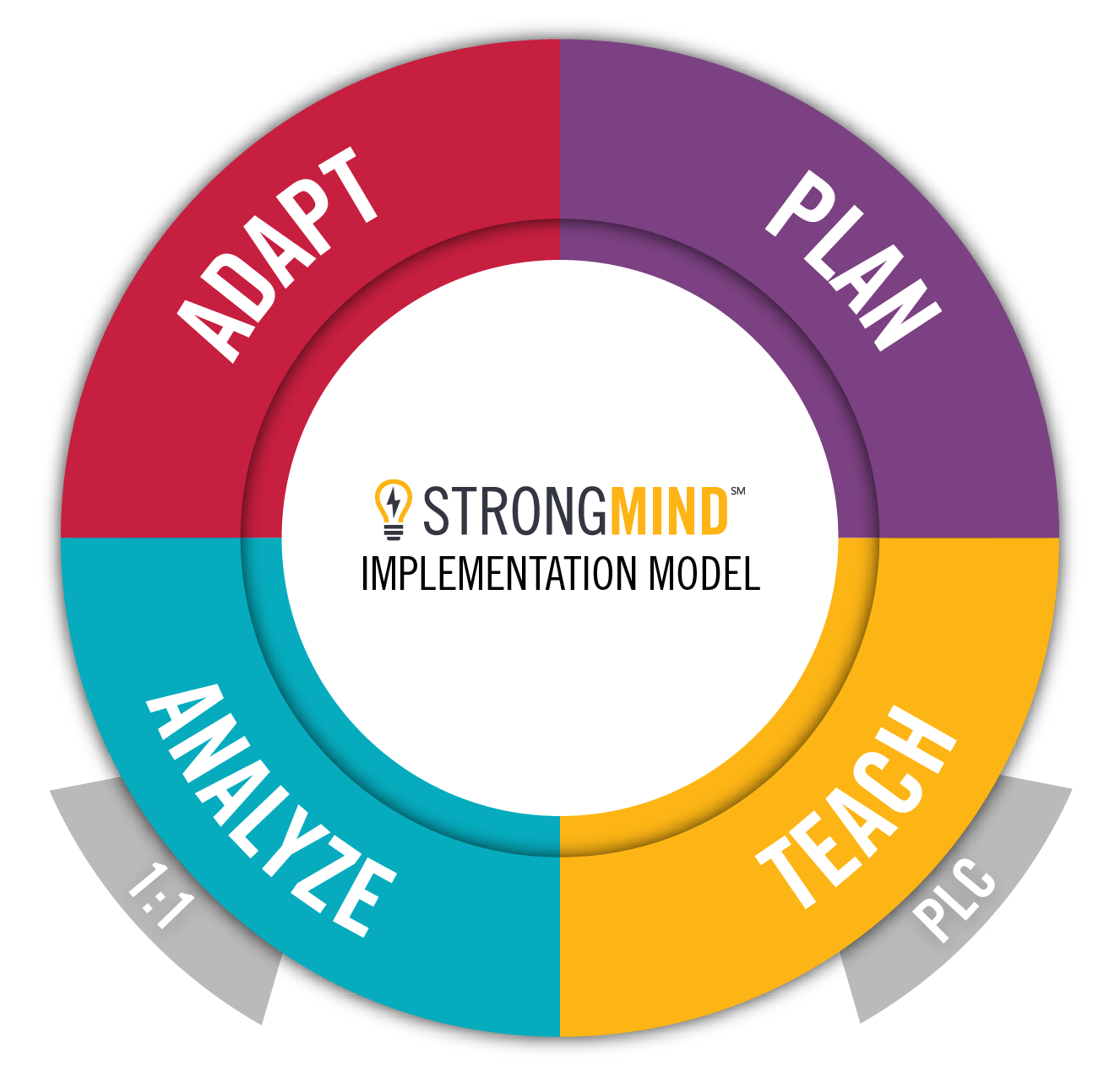 Graphic showing StrongMind implementation model: Adapt, Plan, Teach, & Analyze are the four main components, with PLC as a subset of "teach" and "1:1" as a subset of Analyze