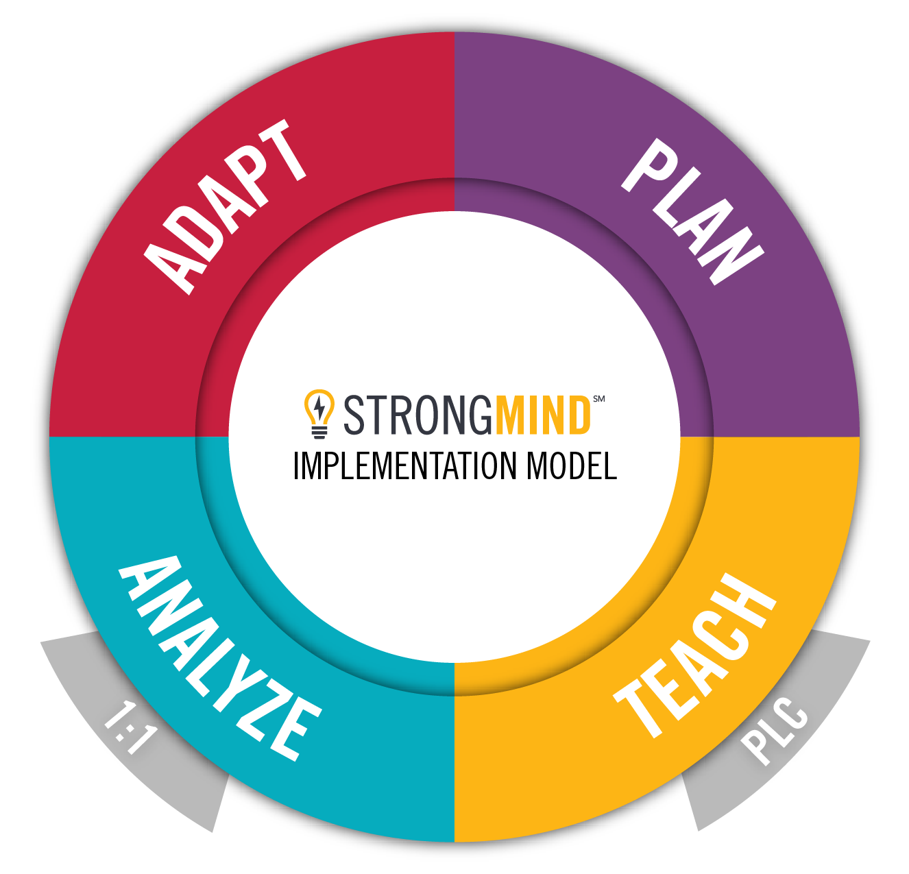 Graphic showing StrongMind implementation model: Adapt, Plan, Teach, & Analyze are the four main components, with PLC as a subset of "teach" and "1:1" as a subset of Analyze