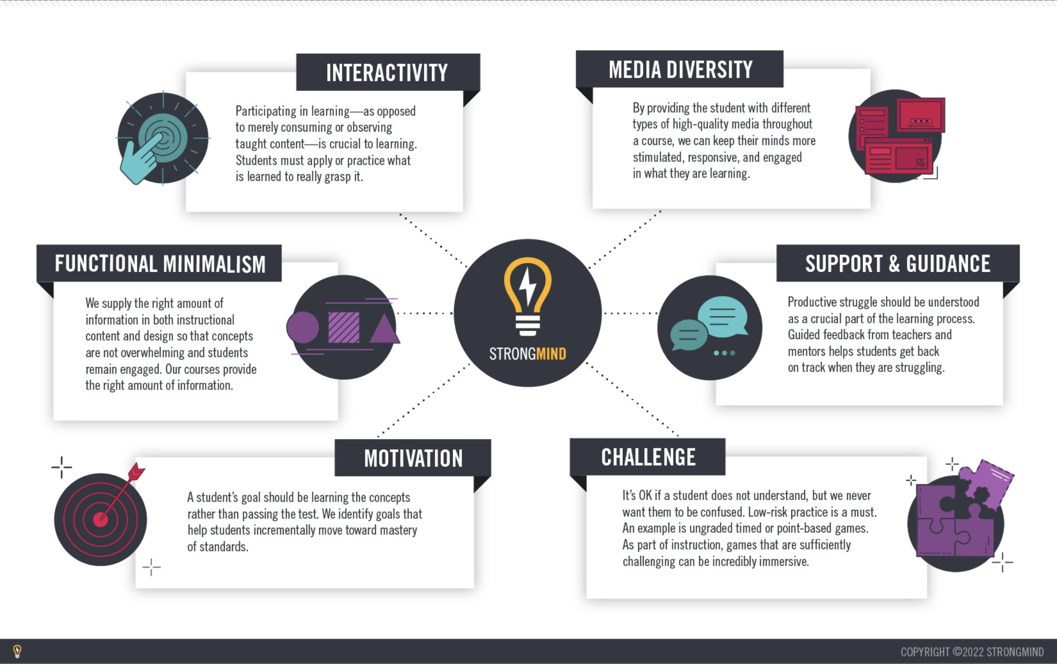 Infographic showing key principles of StrongMind immersion: Interactivity, media diversity, support & guidance, challenge, motivation, functional minimalism