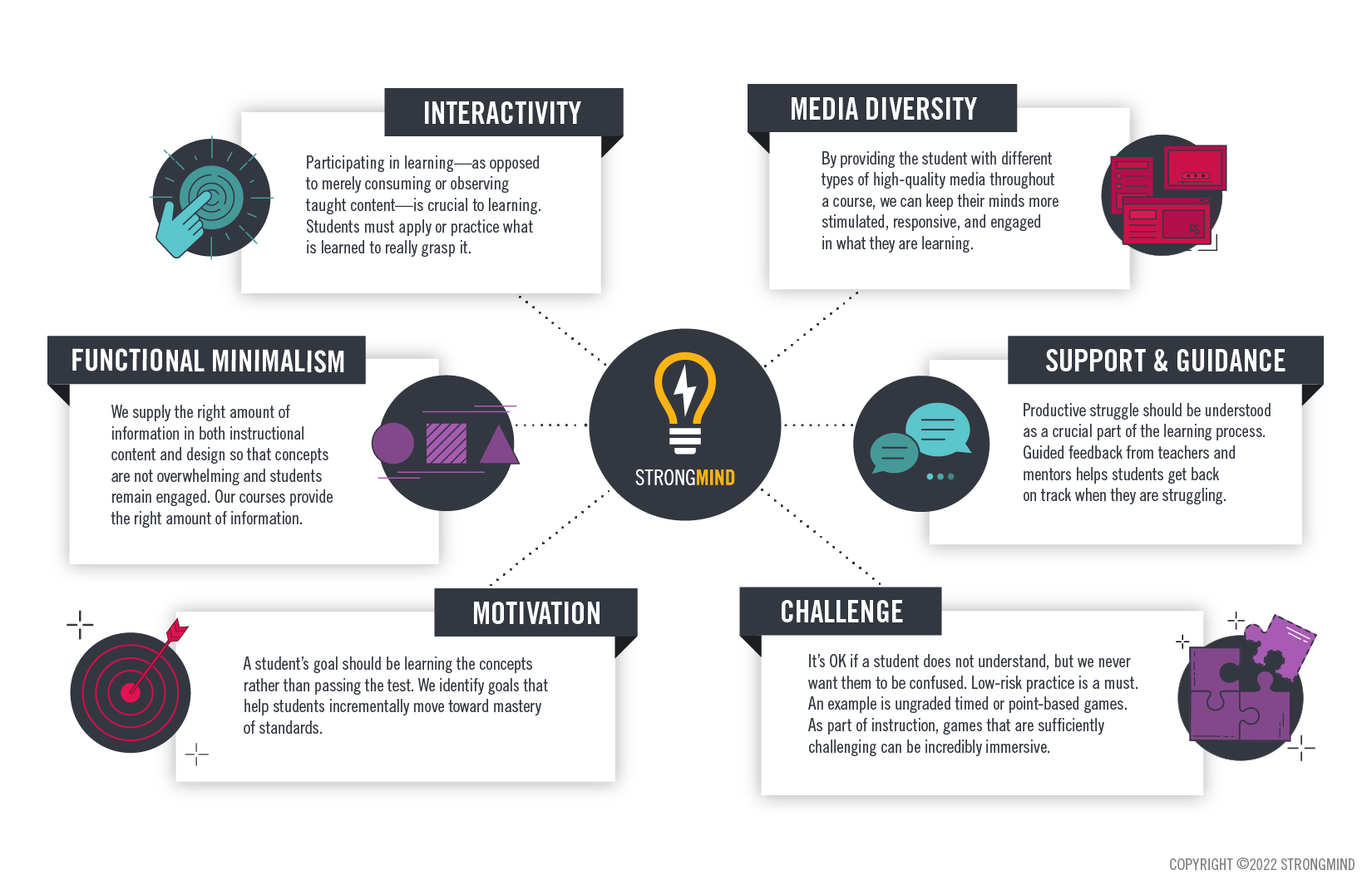 Graphic showing how StrongMind immerses students: Media diversity, support & guidance, appropriate challenge, motivation, interactivity, and functional minimalism
